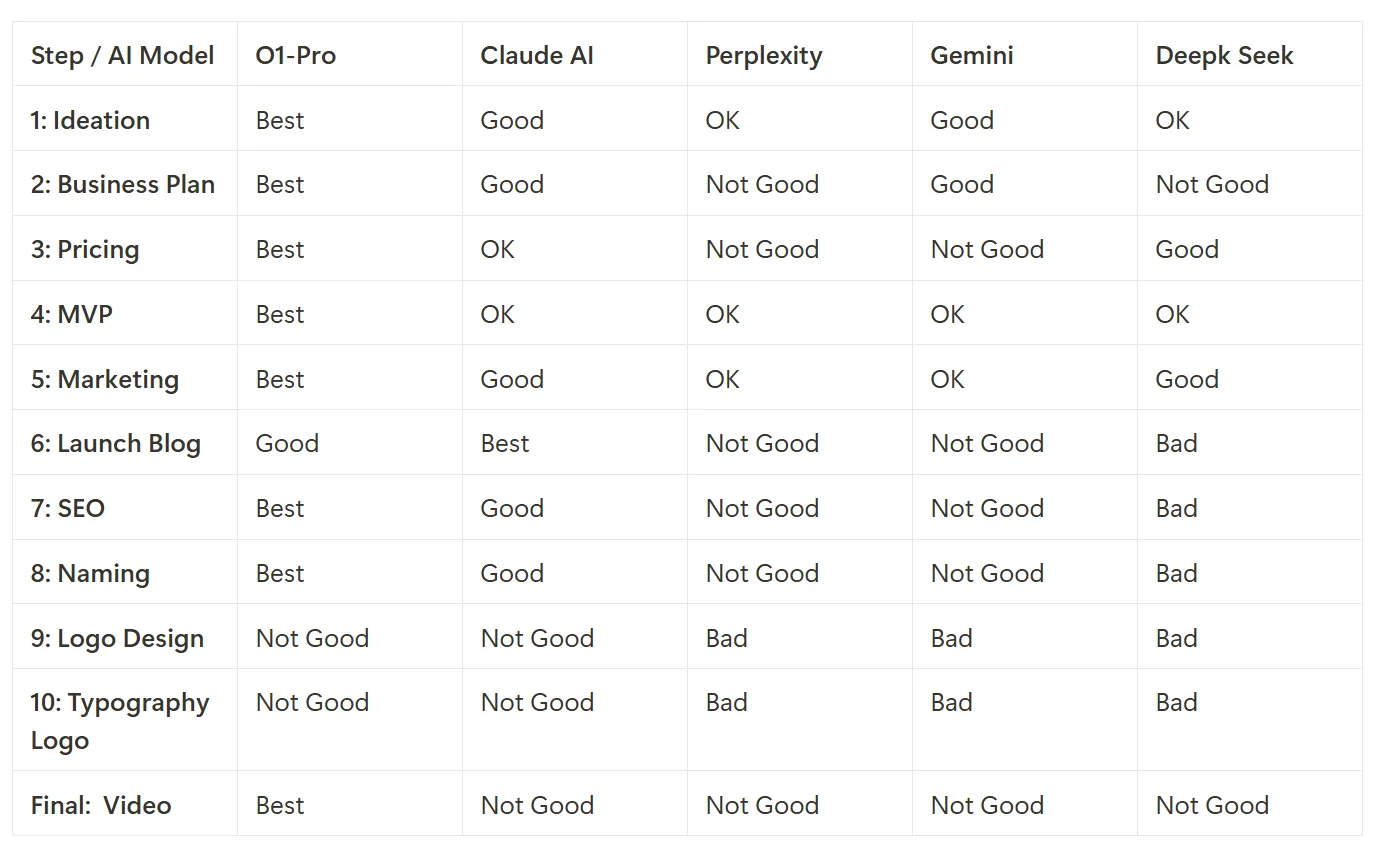 Comparison table rating five AI models across eleven startup-building tasks