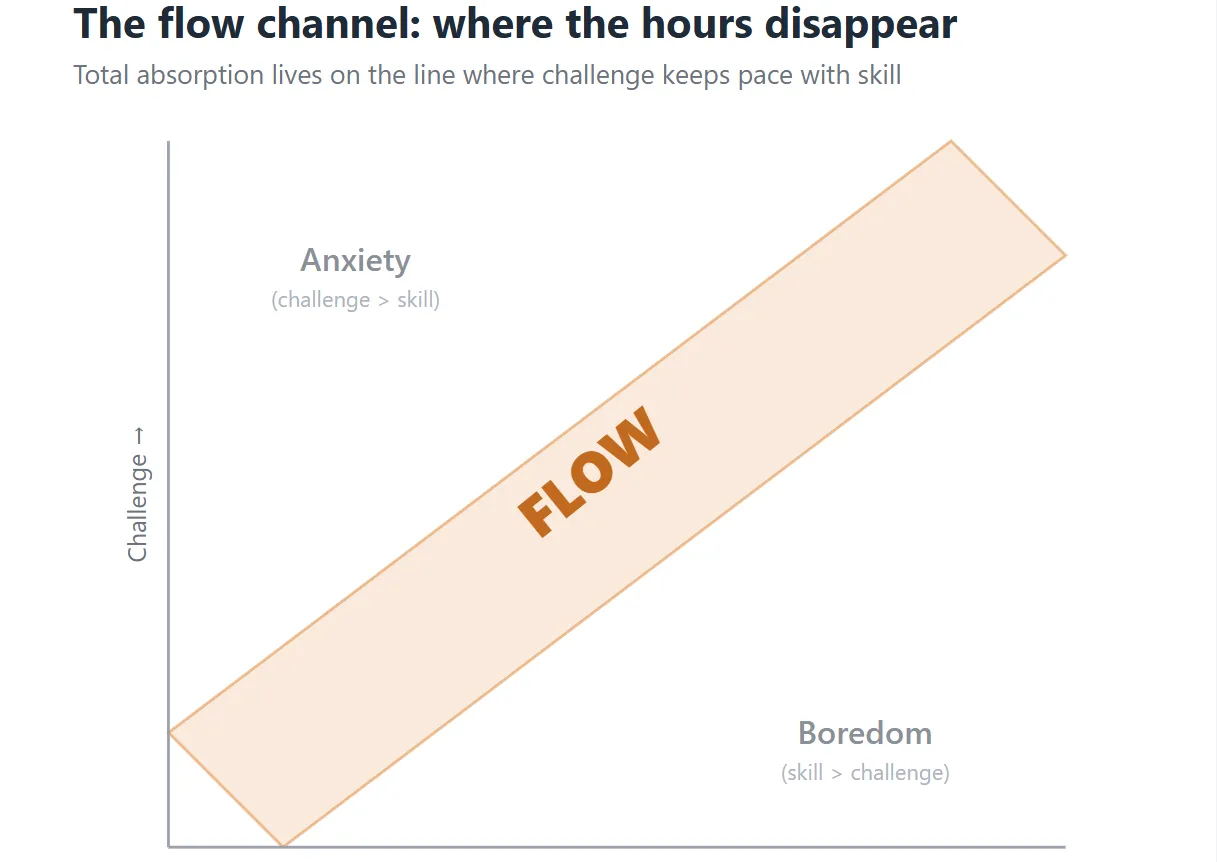 Flow model showing anxiety, flow, and boredom across challenge and skill levels