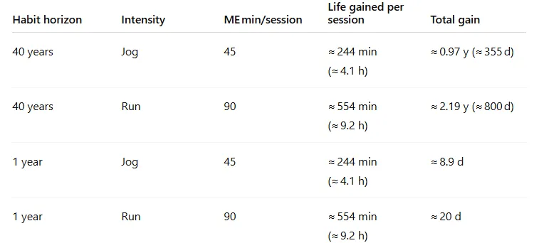 Reference chart estimating additional life from different weekly running durations
