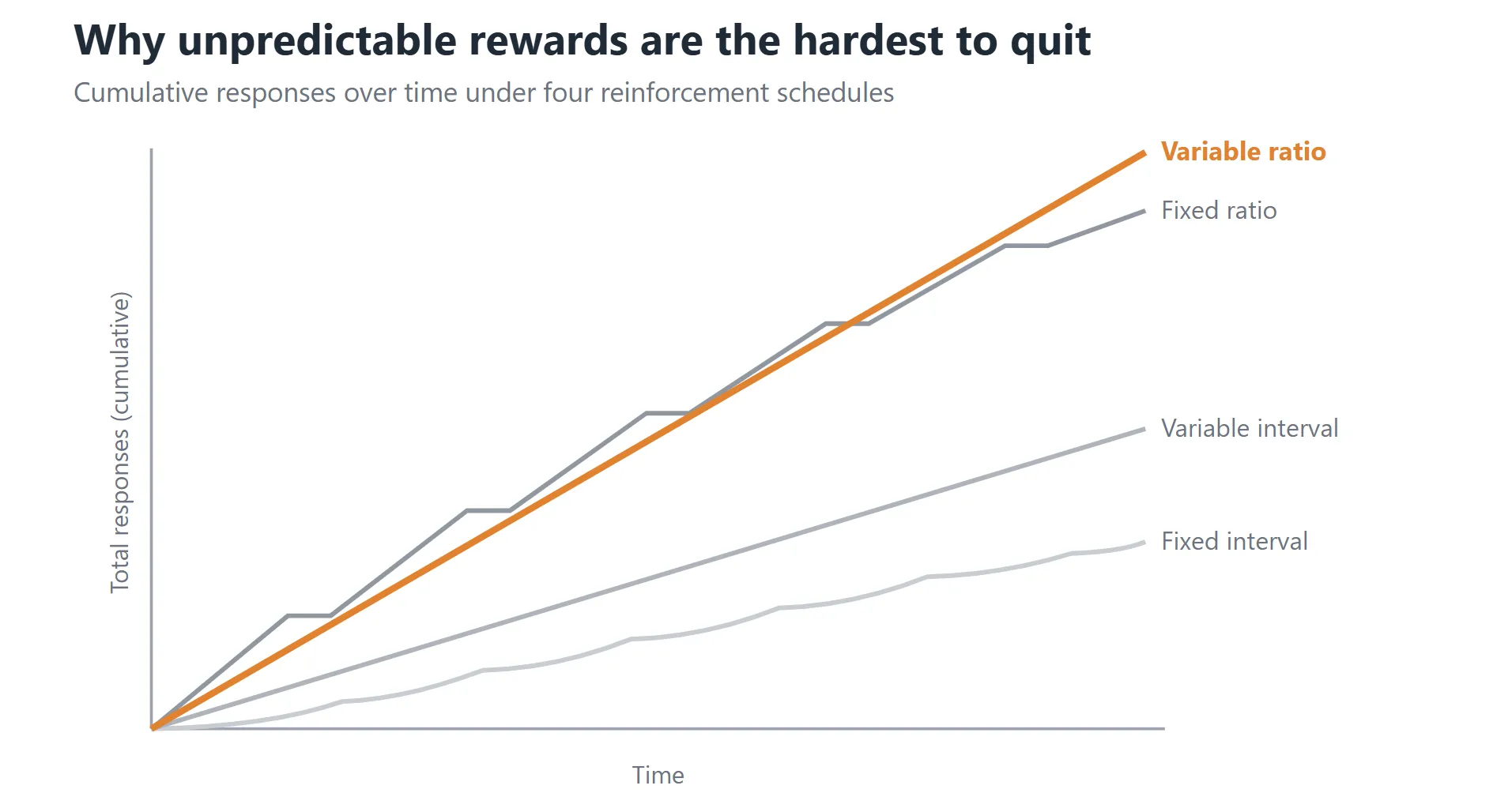 Four reinforcement schedules comparing how predictable and unpredictable rewards shape response rates